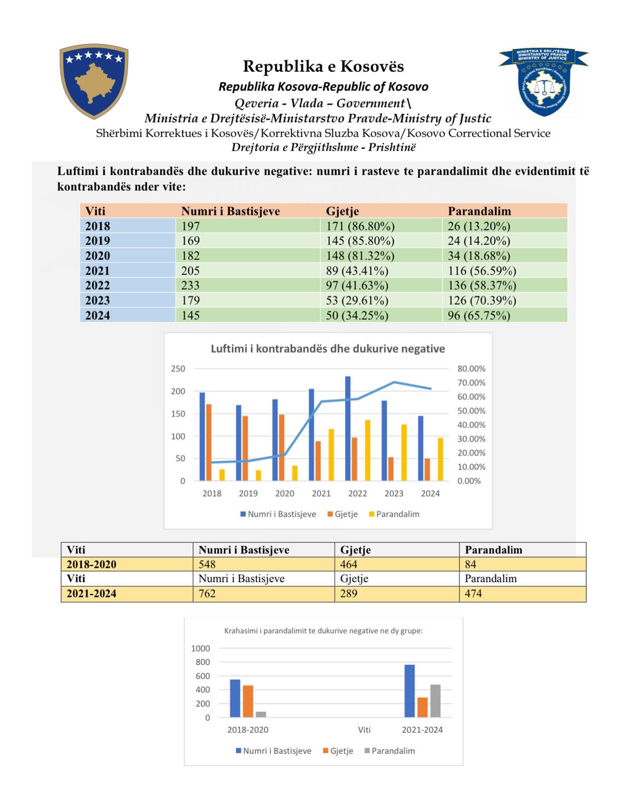 Statistika që flasin për punën dhe përkushtimin tonë ndër vite